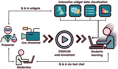 Teaching roles and communication strategies in interactive web broadcasts for practical lab and field work at a distance